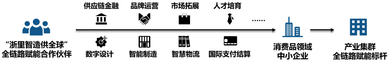 消費品工業“浙里智造供全球”全鏈路賦能伙伴計劃。浙江省經信廳供圖